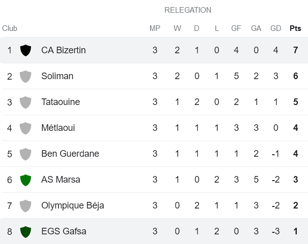 Nhận định, soi kèo Gafsa vs Bizertin, 20h00 ngày 24/2: Tin vào khách - Ảnh 4
