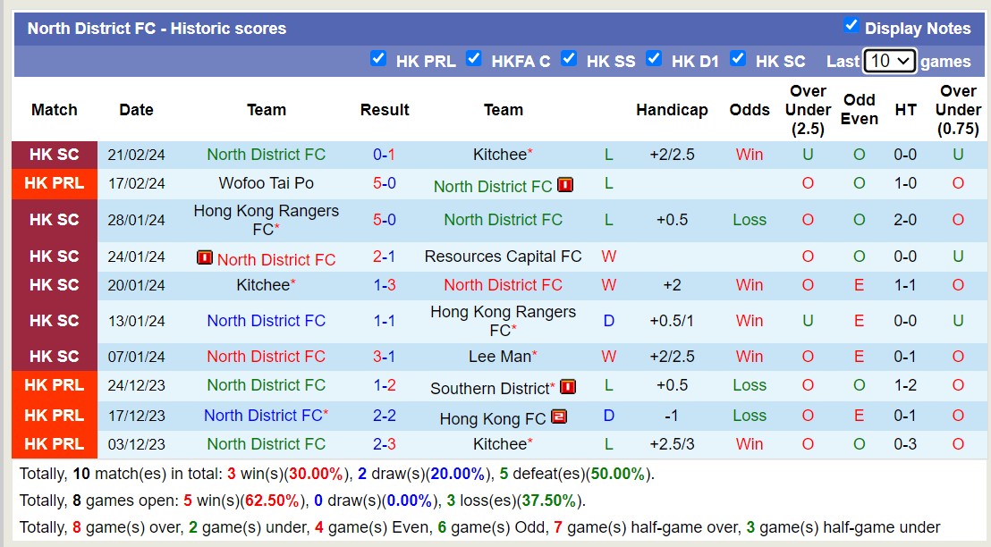 Nhận định, soi kèo Hong Kong Rangers FC với North District FC, 14h00 ngày 24/2: Trái đắng liên tiếp - Ảnh 2