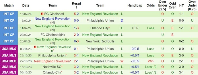 Nhận định, soi kèo Independiente La Chorrera với New England, 8h00 ngày 22/2: Chờ đợi bất ngờ - Ảnh 2