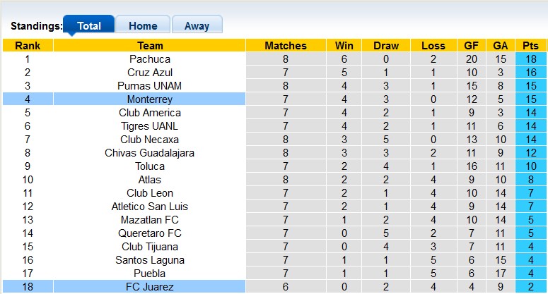 Nhận định, soi kèo Juarez với Monterrey, 10h00 ngày 24/2: Hai nửa khác biệt - Ảnh 4