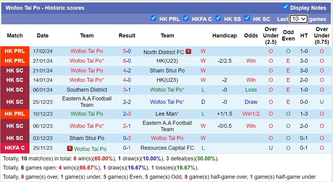 Nhận định, soi kèo Lee Man với Wofoo Tai Po, 14h00 ngày 24/2: Miếng mồi ngon - Ảnh 2
