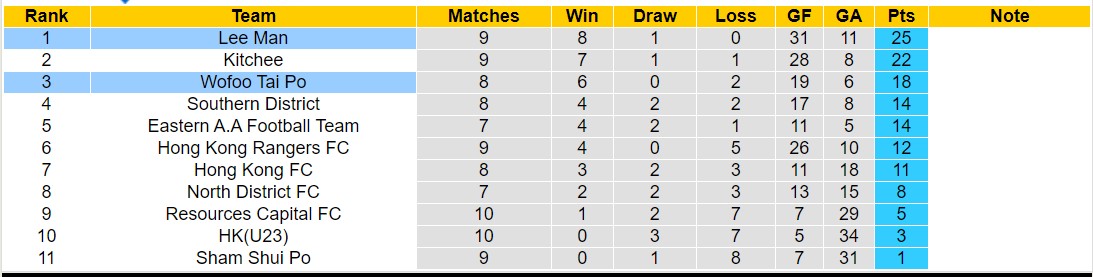 Nhận định, soi kèo Lee Man với Wofoo Tai Po, 14h00 ngày 24/2: Miếng mồi ngon - Ảnh 4