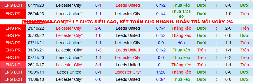 Nhận định, soi kèo Leeds United vs Leicester, 03h00 ngày 24/2: Bầy cáo bay cao - Ảnh 3