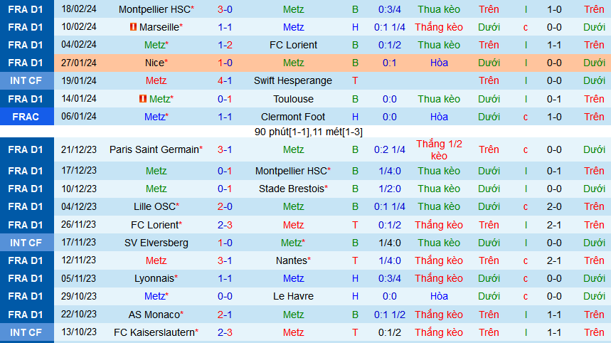 Nhận định, soi kèo Metz vs Lyon, 03h00 ngày 24/2: Không thắng Metz thì thắng được ai - Ảnh 1