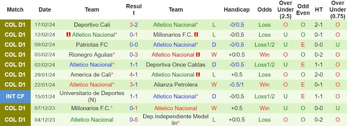 Nhận định, soi kèo Nacional Asuncion với Atletico Nacional, 7h30 ngày 22/2: Lợi thế sân nhà - Ảnh 2
