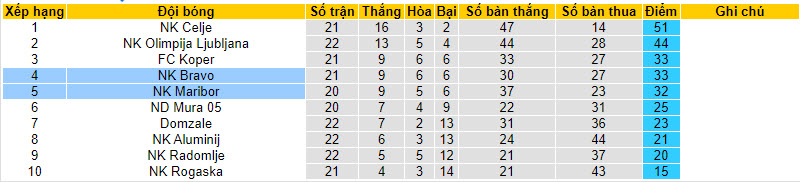 Nhận định, soi kèo NK Maribor với NK Bravo, 23h30 ngày 22/02: Lỡ hẹn top 3 - Ảnh 5