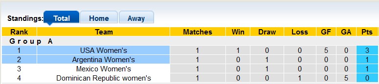 Nhận định, soi kèo nữ Argentina với nữ Mỹ, 10h15 ngày 24/2: Cờ hoa rợp trời - Ảnh 4