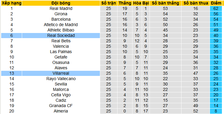 Nhận định, soi kèo Real Sociedad vs Villarreal, 03h00 ngày 24/2: Những kẻ thích hòa - Ảnh 4