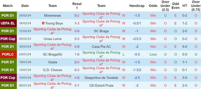Nhận định, soi kèo Sporting Lisbon với Young Boys, 3h00 ngày 23/2: Quá chênh lệch - Ảnh 1