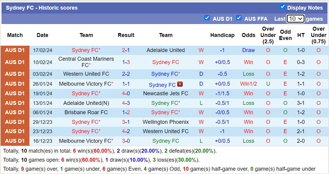 Nhận định, soi kèo Sydney FC với Melbourne City, 13h30 ngày 24/2: Tiếp tục khủng hoảng - Ảnh 1