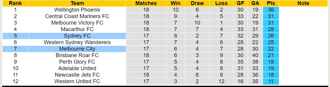 Nhận định, soi kèo Sydney FC với Melbourne City, 13h30 ngày 24/2: Tiếp tục khủng hoảng - Ảnh 4