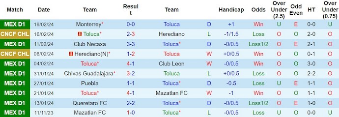 Nhận định, soi kèo Toluca với Santos Laguna, 8h00 ngày 22/2: Lấy lại vị thế - Ảnh 1