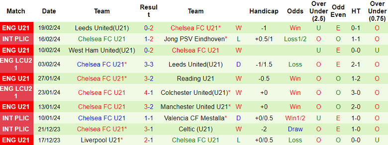 Nhận định, soi kèo U21 Middlesbrough với U21 Chelsea, 20h00 ngày 23/2: Tin vào ‘tiểu The Blues’ - Ảnh 2