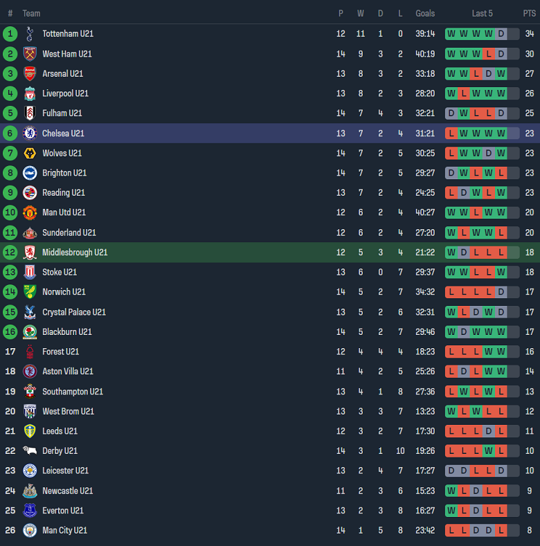 Nhận định, soi kèo U21 Middlesbrough với U21 Chelsea, 20h00 ngày 23/2: Tin vào ‘tiểu The Blues’ - Ảnh 4