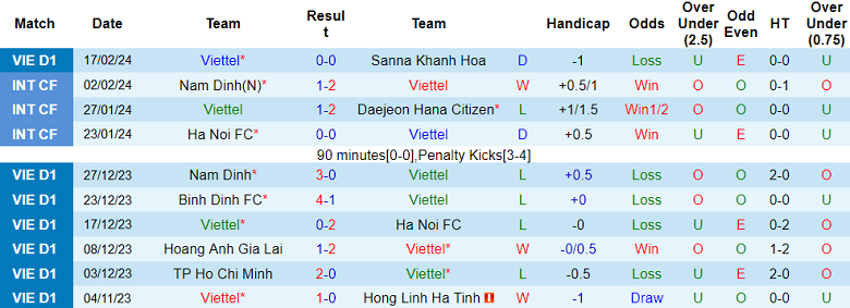 Nhận định, soi kèo Viettel với Bình Dương, 19h15 ngày 23/2: Đối thủ yêu thích - Ảnh 1