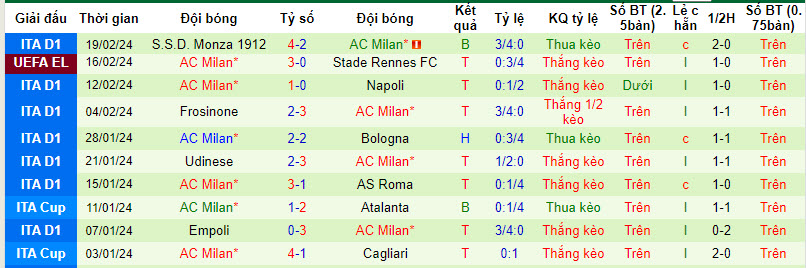 Soi kèo góc Rennes vs AC Milan, 00h45 ngày 23/02 - Ảnh 2