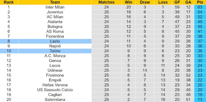 Soi kèo phạt góc Torino vs Lazio, 2h45 ngày 23/2 - Ảnh 4