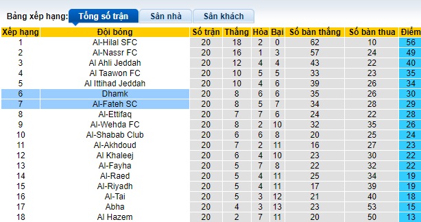 Nhận định, soi kèo Al-Fateh với Dhamk, 0h00 ngày 24/2: Làm khó cửa trên - Ảnh 1
