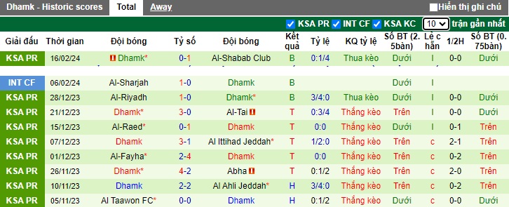 Nhận định, soi kèo Al-Fateh với Dhamk, 0h00 ngày 24/2: Làm khó cửa trên - Ảnh 3