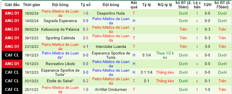 Nhận định, soi kèo Al-Hilal Omdurman với Petro Atletico de Luanda, 22h59ngày 23/02: Bất phân thắng bại - Ảnh 2