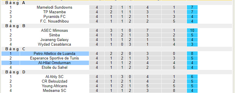 Nhận định, soi kèo Al-Hilal Omdurman với Petro Atletico de Luanda, 22h59ngày 23/02: Bất phân thắng bại - Ảnh 4