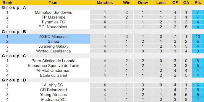 Nhận định, soi kèo ASEC Mimosas với Simba, 2h00 ngày 24/2: Khách có điểm - Ảnh 4