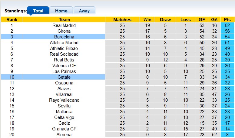 Nhận định, soi kèo Barcelona với Getafe, 22h15 ngày 24/2: Bất ngờ ở Camp Nou - Ảnh 4