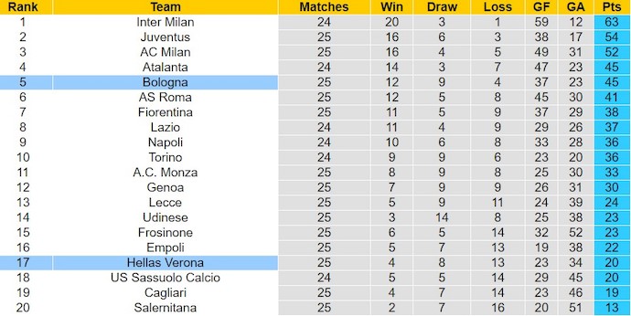 Nhận định, soi kèo Bologna với Hellas Verona, 2h45 ngày 24/2: Vào Top 4 - Ảnh 4