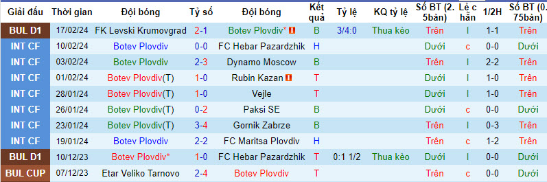 Nhận định, soi kèo Botev Plovdiv với Etar Veliko Tarnovo, 22h30 ngày 23/02: Phân tâm - Ảnh 2
