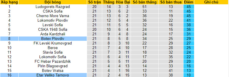 Nhận định, soi kèo Botev Plovdiv với Etar Veliko Tarnovo, 22h30 ngày 23/02: Phân tâm - Ảnh 5