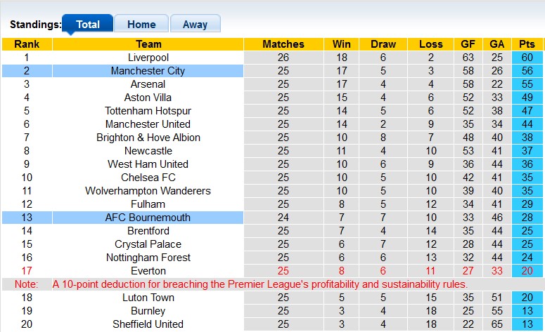 Nhận định, soi kèo Bournemouth với Man City, 0h30 ngày 25/2: Áp sát Liverpool - Ảnh 6