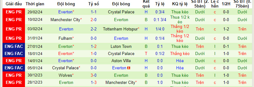 Nhận định, soi kèo Brighton với Everton, 22h00 ngày 24/02: Không được phép sảy chân - Ảnh 3