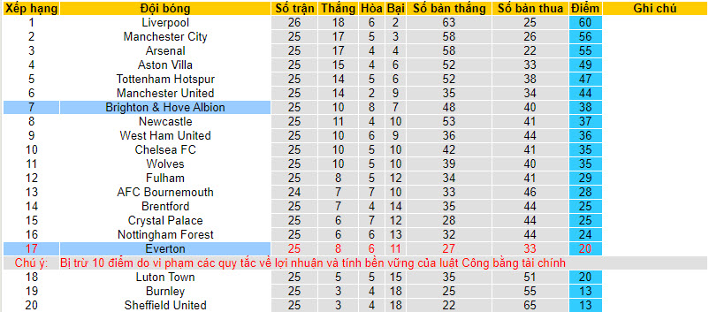 Nhận định, soi kèo Brighton với Everton, 22h00 ngày 24/02: Không được phép sảy chân - Ảnh 5