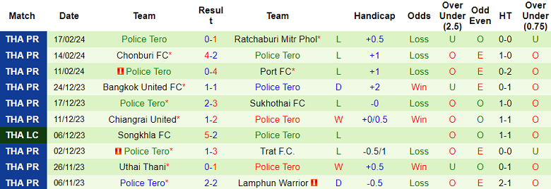 Nhận định, soi kèo Buriram United với Police Tero, 18h00 ngày 24/2: Chủ nhà ‘cường đại’ - Ảnh 2