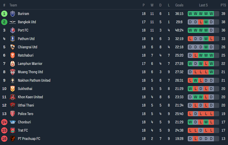 Nhận định, soi kèo Buriram United với Police Tero, 18h00 ngày 24/2: Chủ nhà ‘cường đại’ - Ảnh 4