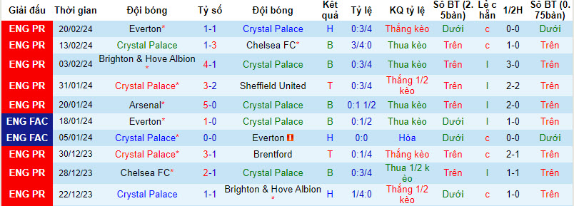 Nhận định, soi kèo Crystal Palace với Burnley, 22h00 ngày 24/02: Những kẻ khốn khổ - Ảnh 2