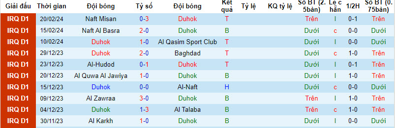 Nhận định, soi kèo Duhok với Karbalaa, 22h59ngày 23/02: Trên đường xuống hạng - Ảnh 1
