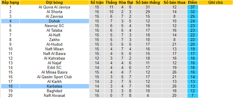 Nhận định, soi kèo Duhok với Karbalaa, 22h59ngày 23/02: Trên đường xuống hạng - Ảnh 4