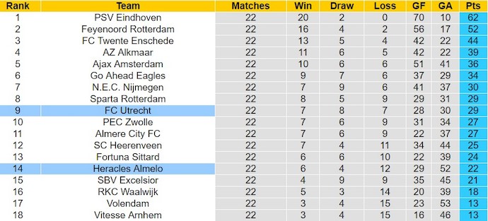 Nhận định, soi kèo FC Utrecht với Heracles Almelo, 2h00 ngày 24/2: Quá khó cho khách - Ảnh 4