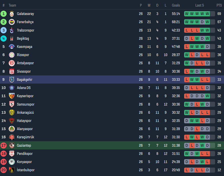 Nhận định, soi kèo Gaziantep với Istanbul Basaksehir, 20h00 ngày 24/2: Khách ‘tạch’ - Ảnh 4