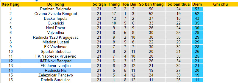 Nhận định, soi kèo IMT Novi Beograd với Radnicki Nis, 22h59ngày 23/02: Khách lấn chủ - Ảnh 4