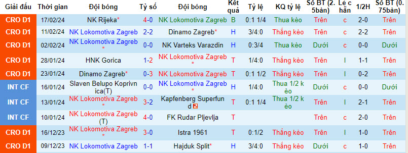 Nhận định, soi kèo Lokomotiva với Osijek, 22h59ngày 23/02: Lấy lại sự tự tin - Ảnh 2