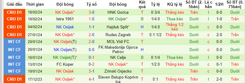 Nhận định, soi kèo Lokomotiva với Osijek, 22h59ngày 23/02: Lấy lại sự tự tin - Ảnh 3