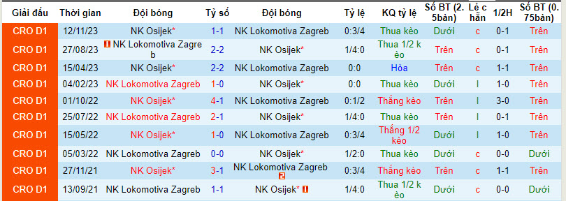 Nhận định, soi kèo Lokomotiva với Osijek, 22h59ngày 23/02: Lấy lại sự tự tin - Ảnh 4
