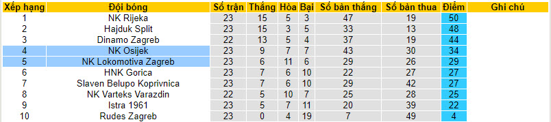 Nhận định, soi kèo Lokomotiva với Osijek, 22h59ngày 23/02: Lấy lại sự tự tin - Ảnh 5