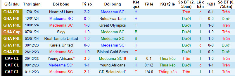 Nhận định, soi kèo Medeama SC với Al Ahly SC, 22h59 ngày 23/02: Nhà vô địch tỉnh giấc - Ảnh 2