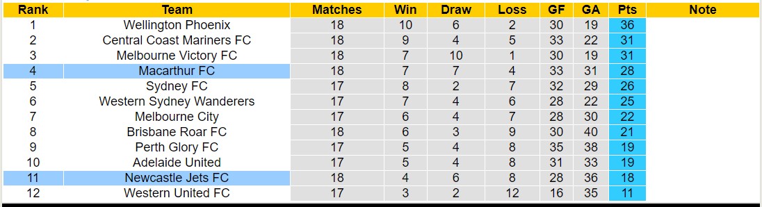 Nhận định, soi kèo Newcastle Jets FC với Macarthur FC, 13h00 ngày 25/2: Khách lấn át chủ - Ảnh 4
