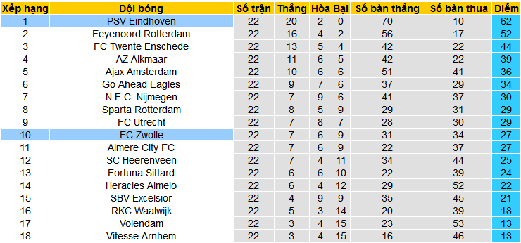 Nhận định, soi kèo PEC Zwolle vs PSV Eindhoven, 02h00 ngày 25/2: PSV thắng dễ như ăn kẹo - Ảnh 4