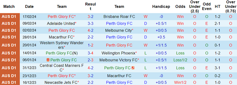 Nhận định, soi kèo Perth Glory với Wellington Phoenix, 17h45 ngày 24/2: Cửa trên ‘tạch’ - Ảnh 1