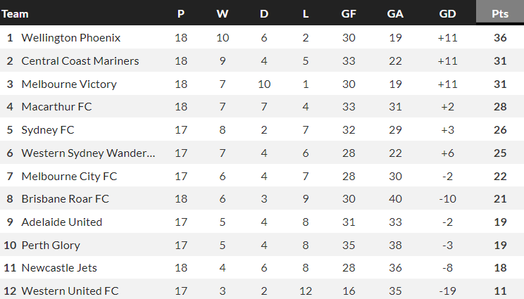 Nhận định, soi kèo Perth Glory với Wellington Phoenix, 17h45 ngày 24/2: Cửa trên ‘tạch’ - Ảnh 4